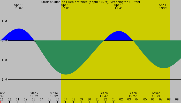 Tide graph for Strait of Juan de Fuca entrance (depth 102 ft), Washington Current