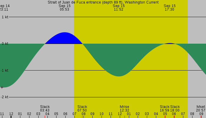 Tide graph for Strait of Juan de Fuca entrance (depth 89 ft), Washington Current