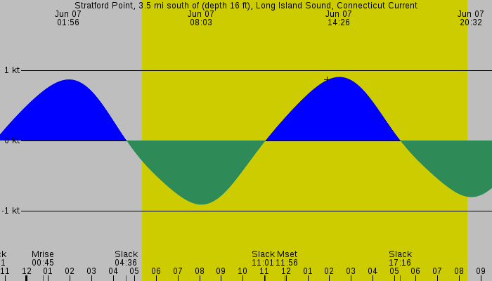 Tide graph for Stratford Point, 3.5 mi south of (depth 16 ft), Long Island Sound, Connecticut Current