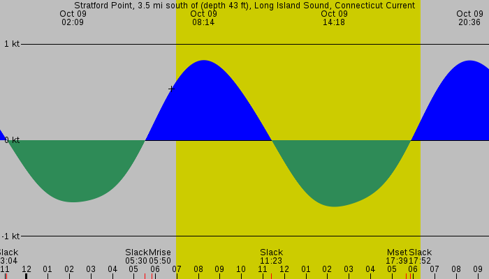 Tide graph for Stratford Point, 3.5 mi south of (depth 43 ft), Long Island Sound, Connecticut Current