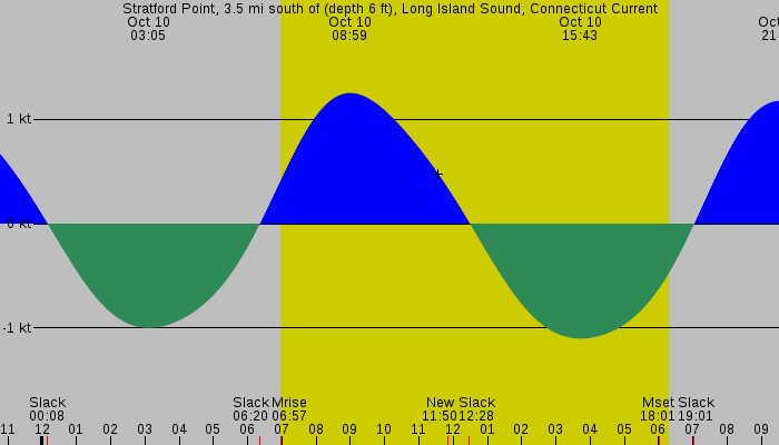 Tide graph for Stratford Point, 3.5 mi south of (depth 6 ft), Long Island Sound, Connecticut Current