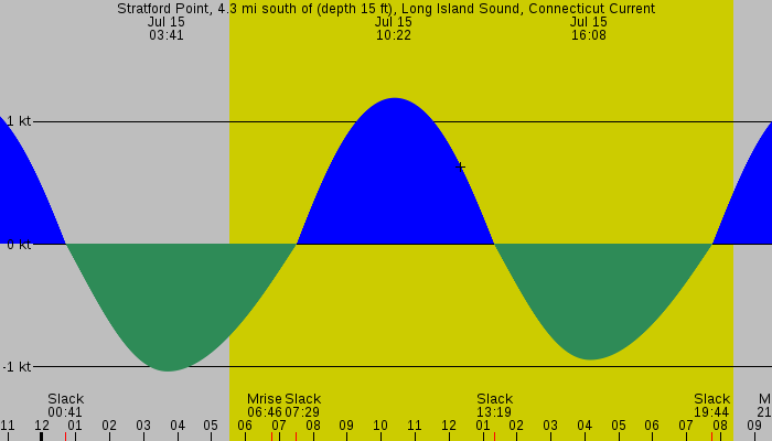 Tide graph for Stratford Point, 4.3 mi south of (depth 15 ft), Long Island Sound, Connecticut Current