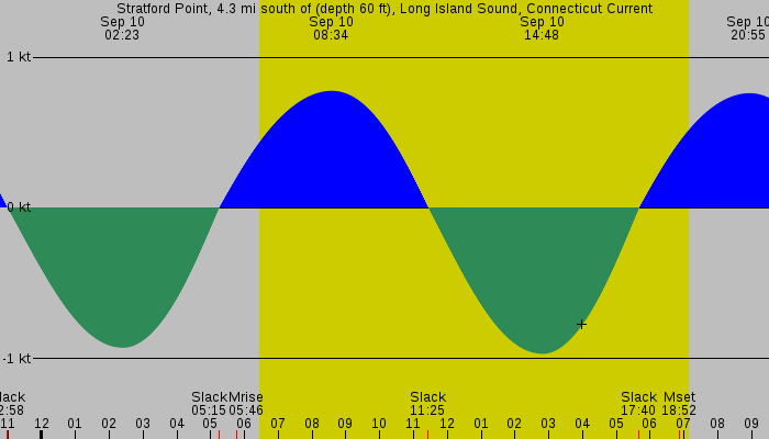 Tide graph for Stratford Point, 4.3 mi south of (depth 60 ft), Long Island Sound, Connecticut Current