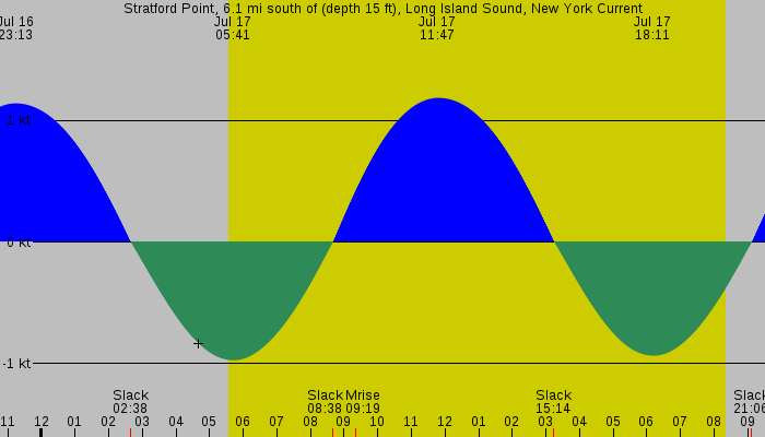 Tide graph for Stratford Point, 6.1 mi south of (depth 15 ft), Long Island Sound, New York Current