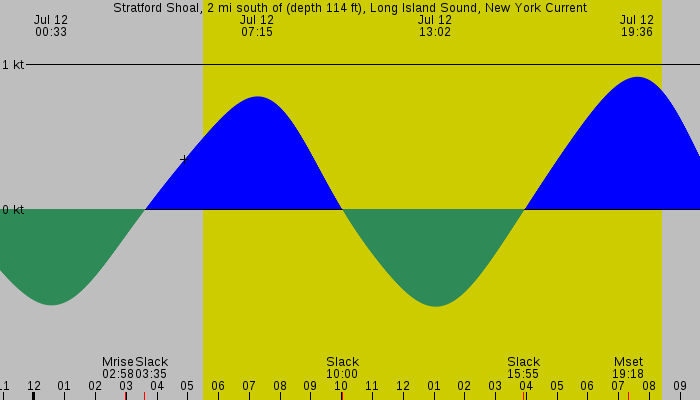 Tide graph for Stratford Shoal, 2 mi south of (depth 114 ft), Long Island Sound, New York Current