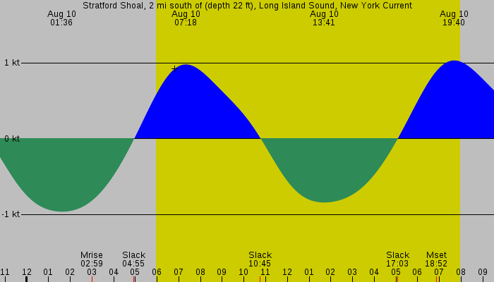 Tide graph for Stratford Shoal, 2 mi south of (depth 22 ft), Long Island Sound, New York Current