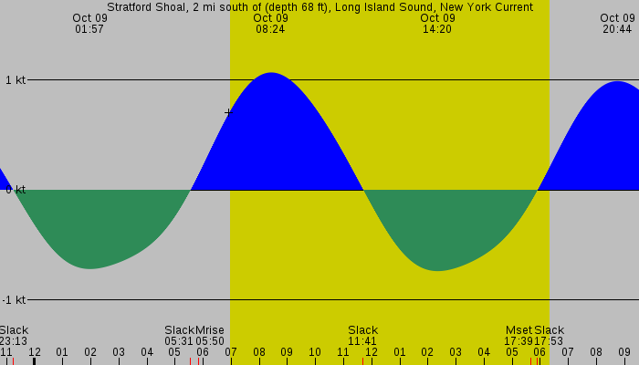 Tide graph for Stratford Shoal, 2 mi south of (depth 68 ft), Long Island Sound, New York Current