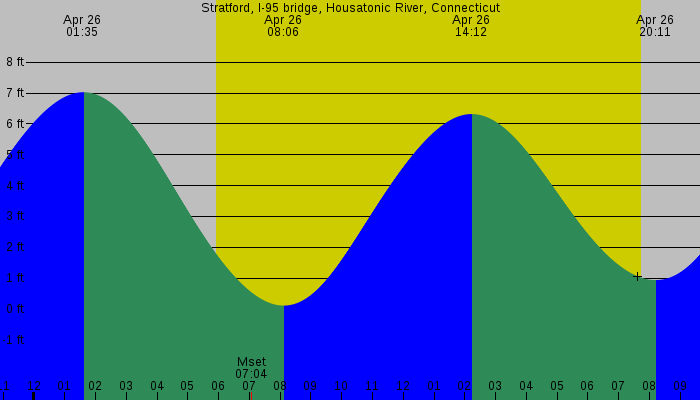 Tide graph for Stratford, I-95 bridge, Housatonic River, Connecticut