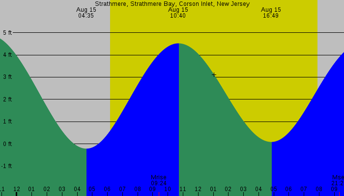 Tide graph for Strathmere, Strathmere Bay, Corson Inlet, New Jersey