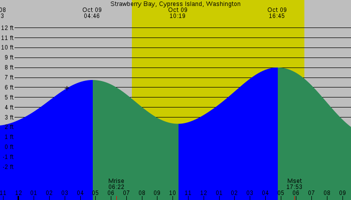 Tide graph for Strawberry Bay, Cypress Island, Washington