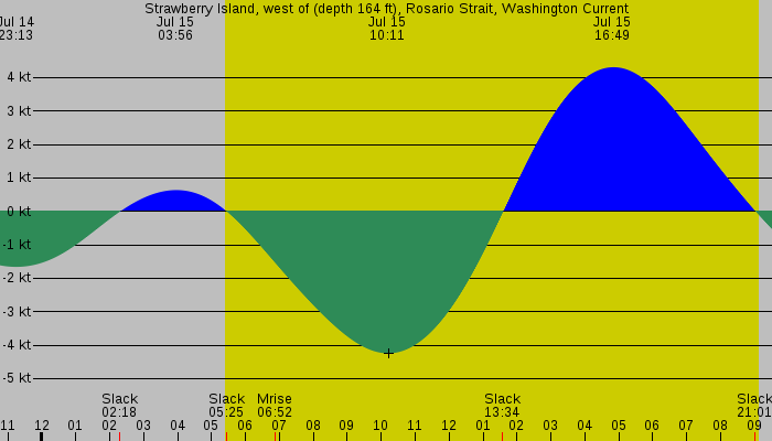 Tide graph for Strawberry Island, west of (depth 164 ft), Rosario Strait, Washington Current