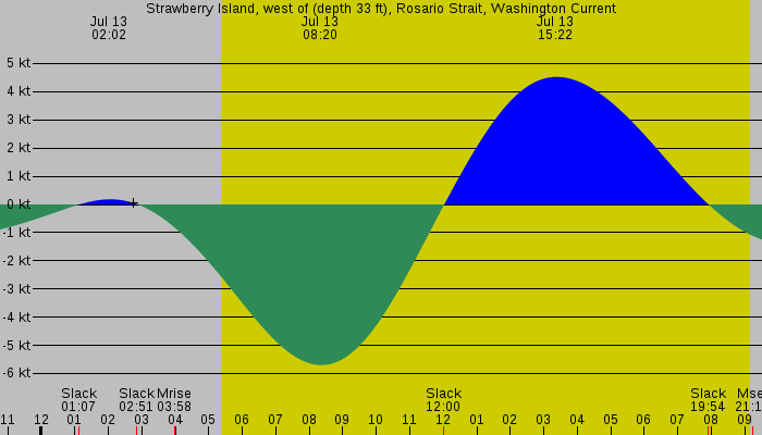 Tide graph for Strawberry Island, west of (depth 33 ft), Rosario Strait, Washington Current