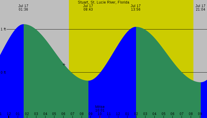 Tide graph for Stuart, St. Lucie River, Florida