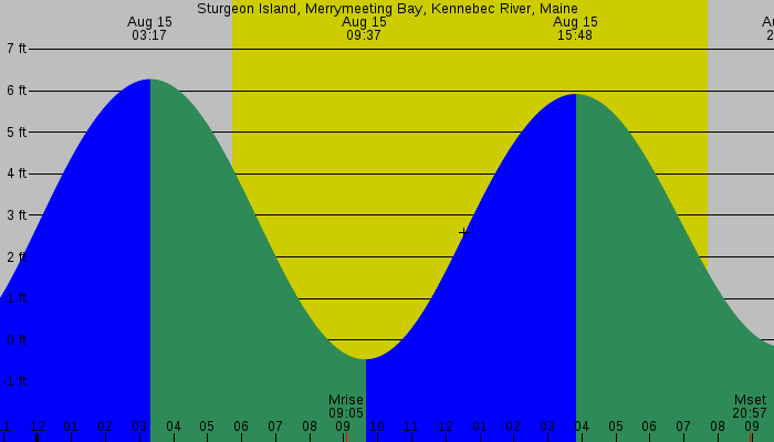 Tide graph for Sturgeon Island, Merrymeeting Bay, Kennebec River, Maine