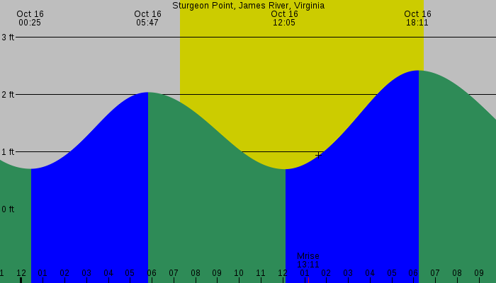 Tide graph for Sturgeon Point, James River, Virginia