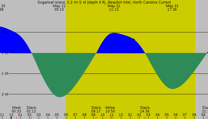 Tide graph for Sugarloaf Island, 0.2 mi S of (depth 6 ft), Beaufort Inlet, North Carolina Current