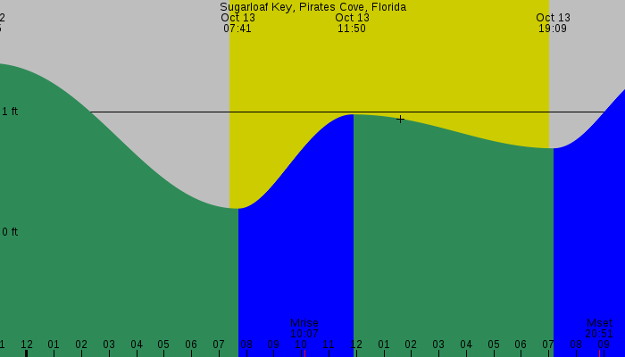 Tide graph for Sugarloaf Key, Pirates Cove, Florida