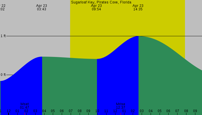 Tide graph for Sugarloaf Key, Pirates Cove, Florida