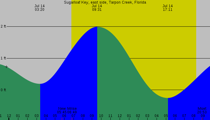Tide graph for Sugarloaf Key, east side, Tarpon Creek, Florida