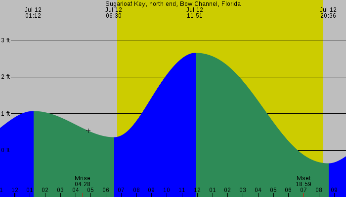 Tide graph for Sugarloaf Key, north end, Bow Channel, Florida