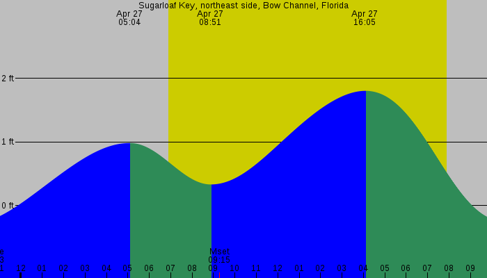 Tide graph for Sugarloaf Key, northeast side, Bow Channel, Florida