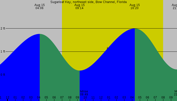 Tide graph for Sugarloaf Key, northeast side, Bow Channel, Florida