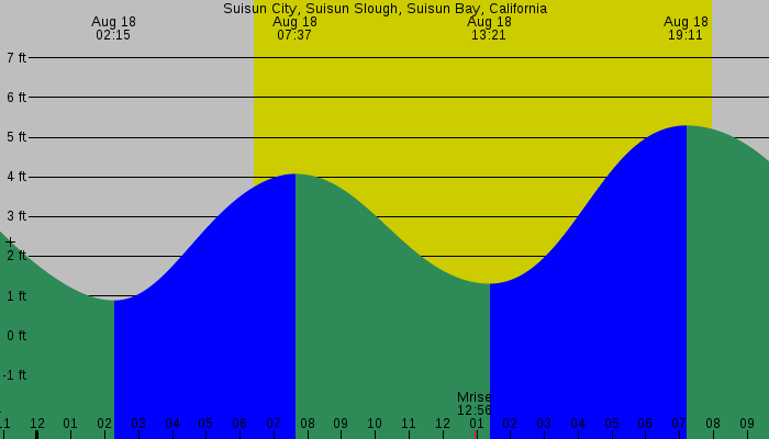 Tide graph for Suisun City, Suisun Slough, Suisun Bay, California