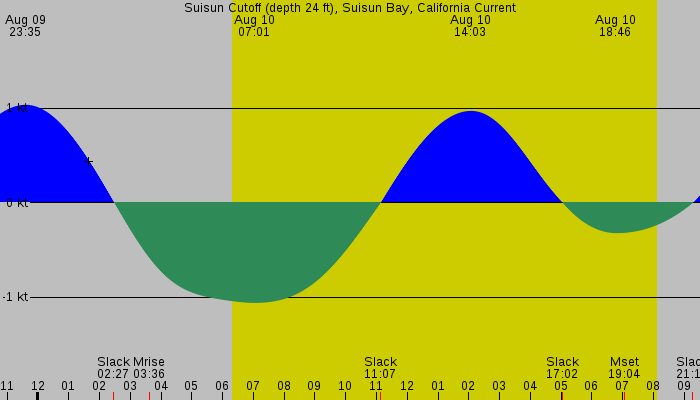 Tide graph for Suisun Cutoff (depth 24 ft), Suisun Bay, California Current
