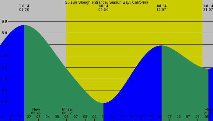 Tide graph for Suisun Slough entrance, Suisun Bay, California