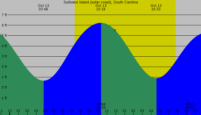 Tide graph for Sullivans Island (outer coast), South Carolina