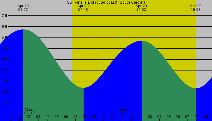 Tide graph for Sullivans Island (outer coast), South Carolina