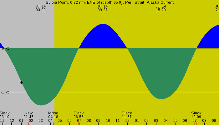 Tide graph for Suloia Point, 0.32 nmi ENE of (depth 65 ft), Peril Strait, Alaska Current
