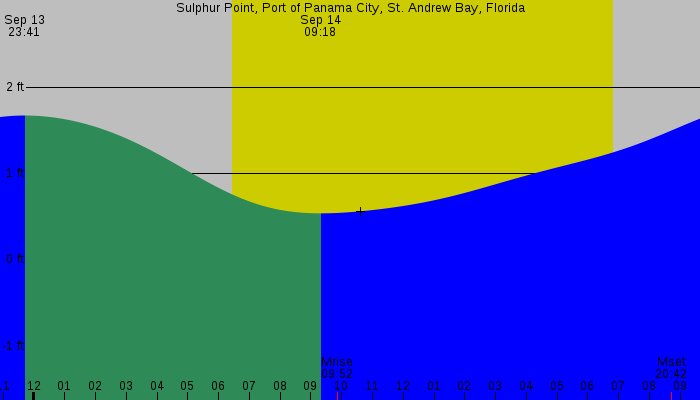 Tide graph for Sulphur Point, Port of Panama City, St. Andrew Bay, Florida