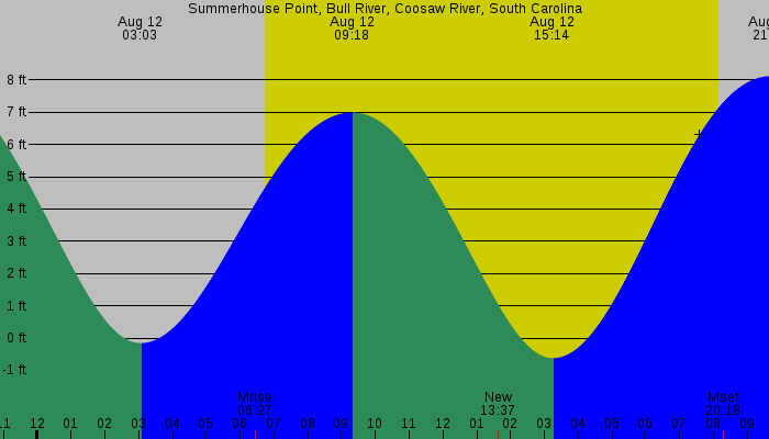 Tide graph for Summerhouse Point, Bull River, Coosaw River, South Carolina