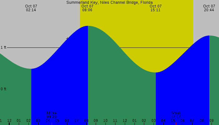 Tide graph for Summerland Key, Niles Channel Bridge, Florida