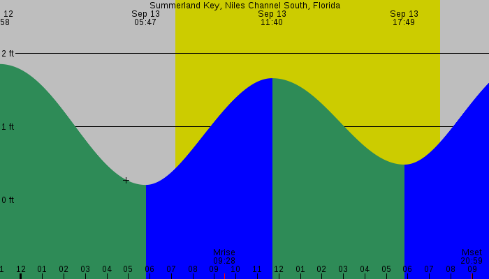 Tide graph for Summerland Key, Niles Channel South, Florida