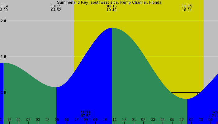 Tide graph for Summerland Key, southwest side, Kemp Channel, Florida
