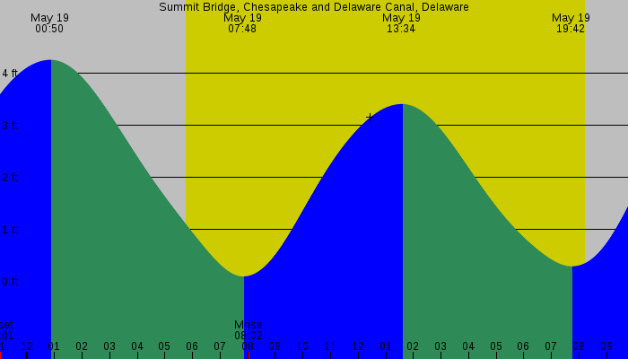 Tide graph for Summit Bridge, Chesapeake and Delaware Canal, Delaware