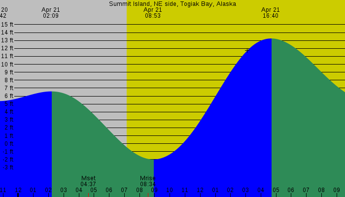 Tide graph for Summit Island, NE side, Togiak Bay, Alaska