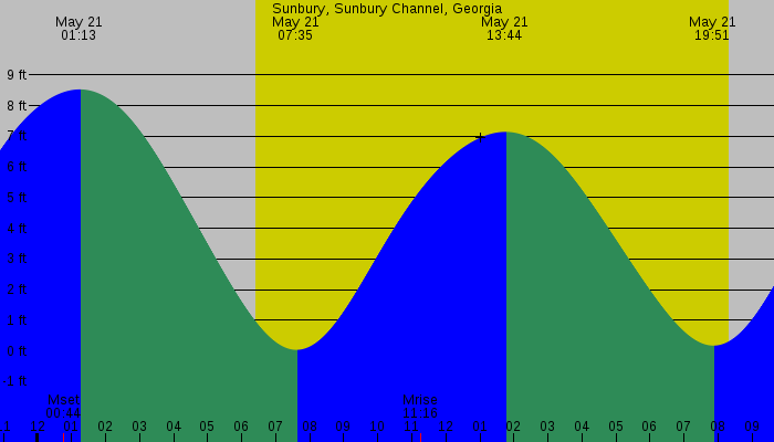 Tide graph for Sunbury, Sunbury Channel, Georgia