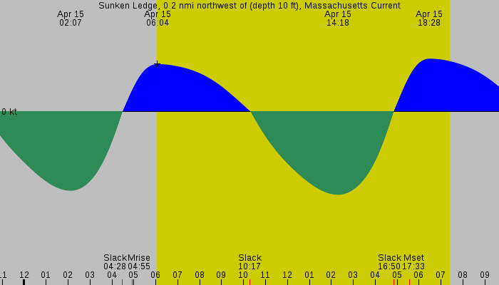 Tide graph for Sunken Ledge, 0.2 nmi northwest of (depth 10 ft), Massachusetts Current