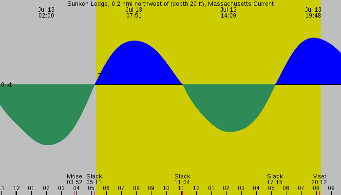 Tide graph for Sunken Ledge, 0.2 nmi northwest of (depth 20 ft), Massachusetts Current