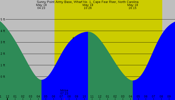 Tide graph for Sunny Point Army Base, Wharf No. 1, Cape Fear River, North Carolina