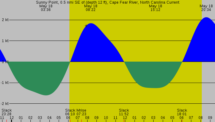 Tide graph for Sunny Point, 0.5 nmi SE of (depth 12 ft), Cape Fear River, North Carolina Current