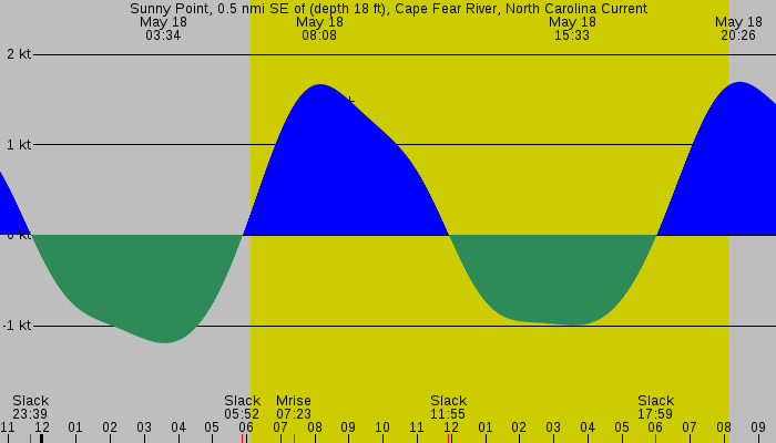 Tide graph for Sunny Point, 0.5 nmi SE of (depth 18 ft), Cape Fear River, North Carolina Current