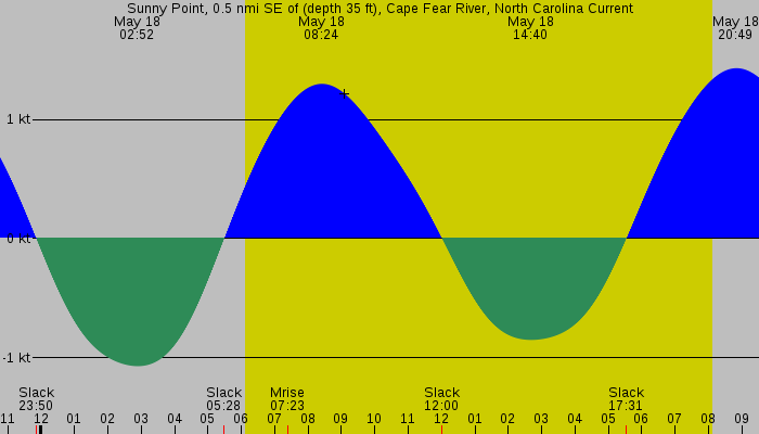 Tide graph for Sunny Point, 0.5 nmi SE of (depth 35 ft), Cape Fear River, North Carolina Current