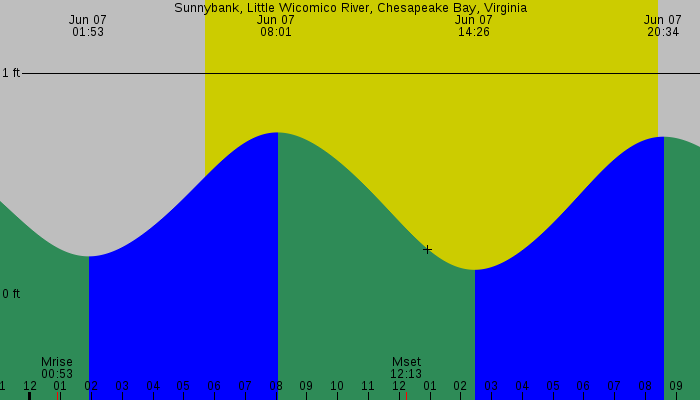 Tide graph for Sunnybank, Little Wicomico River, Chesapeake Bay, Virginia