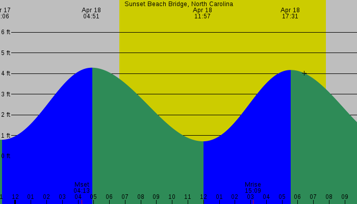 Tide graph for Sunset Beach Bridge, North Carolina