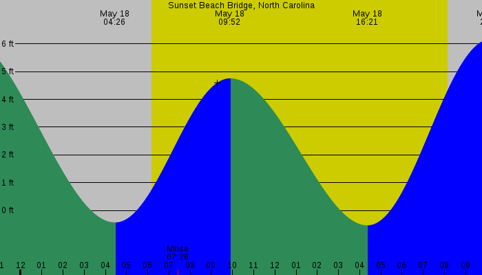 Tide graph for Sunset Beach Bridge, North Carolina