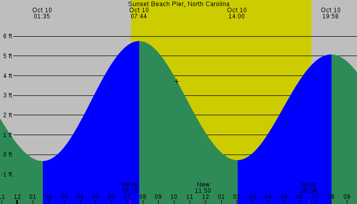 Tide graph for Sunset Beach Pier, North Carolina